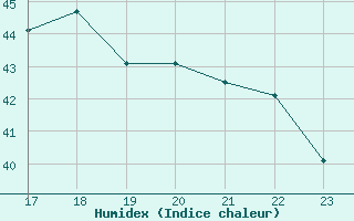 Courbe de l'humidex pour Yurimaguas