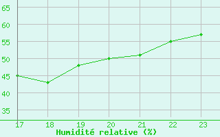 Courbe de l'humidit relative pour Saint-Cyprien (66)