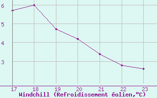 Courbe du refroidissement olien pour La Comella (And)