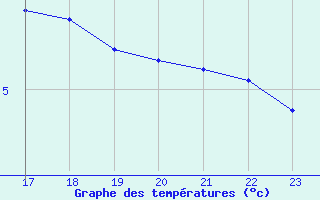 Courbe de tempratures pour Sausseuzemare-en-Caux (76)