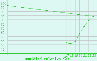 Courbe de l'humidit relative pour Variscourt (02)