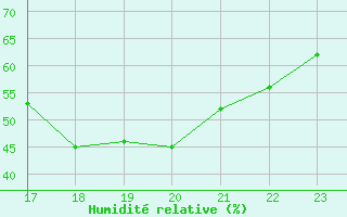 Courbe de l'humidit relative pour Valence d'Agen (82)