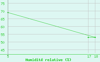 Courbe de l'humidit relative pour Soria (Esp)