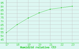 Courbe de l'humidit relative pour Gurande (44)