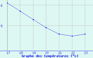 Courbe de tempratures pour Selonnet - Chabanon (04)