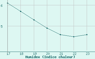 Courbe de l'humidex pour Selonnet - Chabanon (04)