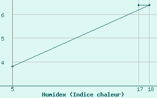 Courbe de l'humidex pour Soria (Esp)