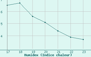 Courbe de l'humidex pour La Comella (And)