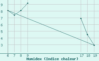 Courbe de l'humidex pour Geilenkirchen