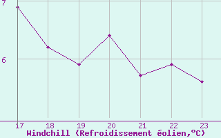Courbe du refroidissement olien pour Dieppe (76)