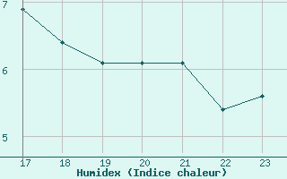 Courbe de l'humidex pour Vaux-sur-Sre (Be)