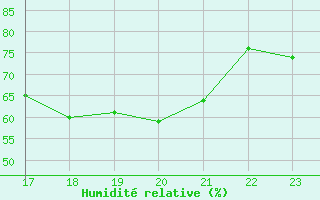 Courbe de l'humidit relative pour Blus (40)