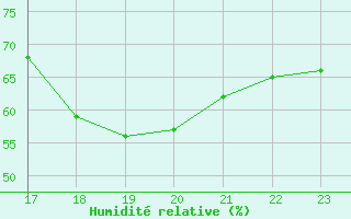 Courbe de l'humidit relative pour Anvers (Be)
