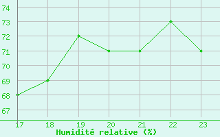 Courbe de l'humidit relative pour Priay (01)