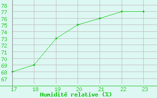 Courbe de l'humidit relative pour Corny-sur-Moselle (57)