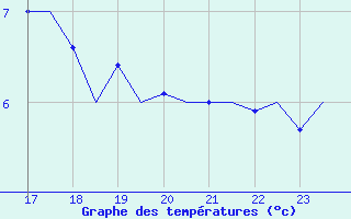 Courbe de tempratures pour Haugesund / Karmoy