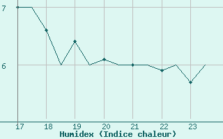 Courbe de l'humidex pour Haugesund / Karmoy