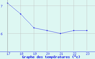 Courbe de tempratures pour Roesnaes