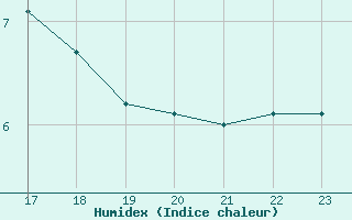 Courbe de l'humidex pour Roesnaes