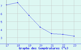 Courbe de tempratures pour Grimentz (Sw)