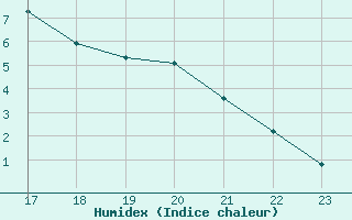 Courbe de l'humidex pour Mazres Le Massuet (09)