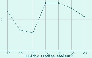 Courbe de l'humidex pour Fedje