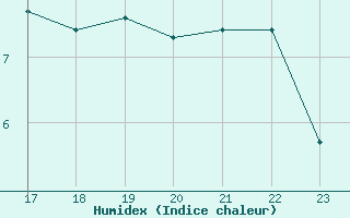 Courbe de l'humidex pour Engins (38)