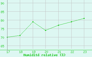 Courbe de l'humidit relative pour Roc St. Pere (And)