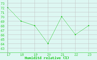 Courbe de l'humidit relative pour Makkaur Fyr