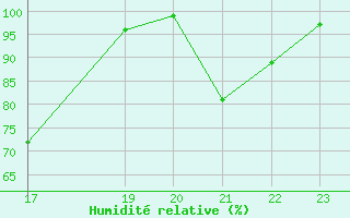 Courbe de l'humidit relative pour Waldmunchen