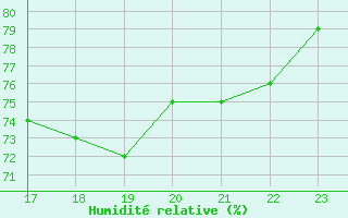 Courbe de l'humidit relative pour Les Herbiers (85)