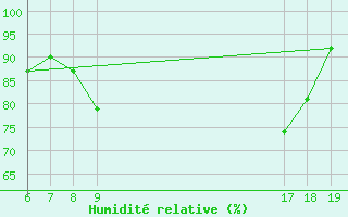 Courbe de l'humidit relative pour Geilenkirchen