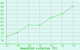 Courbe de l'humidit relative pour Samatan (32)