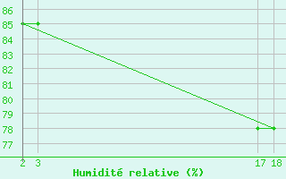 Courbe de l'humidit relative pour le bateau S6LT3