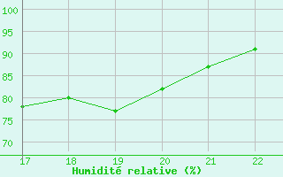 Courbe de l'humidit relative pour Doissat (24)