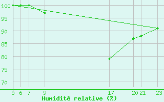 Courbe de l'humidit relative pour Sint Katelijne-waver (Be)