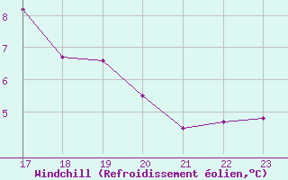 Courbe du refroidissement olien pour Villarzel (Sw)