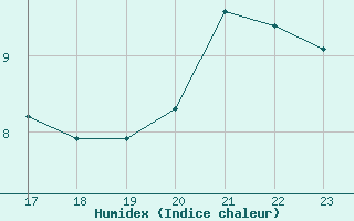 Courbe de l'humidex pour Biache-Saint-Vaast (62)