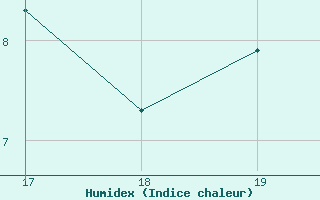 Courbe de l'humidex pour Pirou (50)