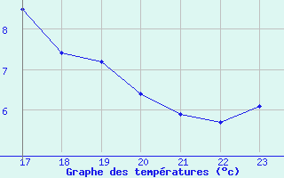 Courbe de tempratures pour Champagne-sur-Seine (77)