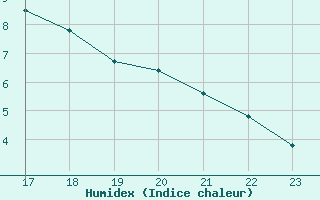 Courbe de l'humidex pour Saint-Maximin-la-Sainte-Baume (83)