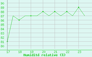 Courbe de l'humidit relative pour Haugesund / Karmoy