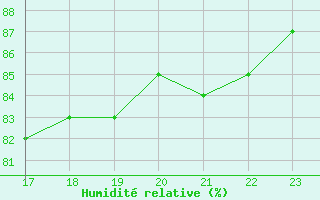 Courbe de l'humidit relative pour Aytr-Plage (17)