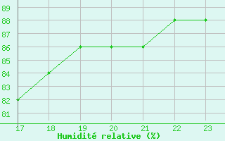 Courbe de l'humidit relative pour Tohmajarvi Kemie