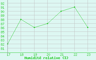 Courbe de l'humidit relative pour Champagne-sur-Seine (77)