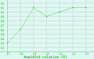 Courbe de l'humidit relative pour Roesnaes