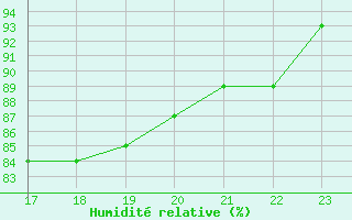 Courbe de l'humidit relative pour Malbosc (07)