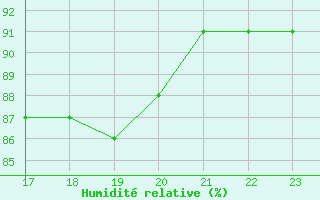 Courbe de l'humidit relative pour Saint-Brevin (44)