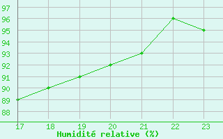 Courbe de l'humidit relative pour Ploeren (56)