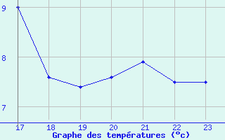 Courbe de tempratures pour Bellengreville (14)